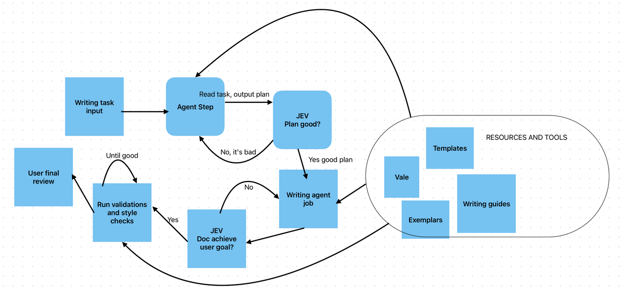 Flowchart of the authoring agent: a writing task goes to an agent step that outputs a plan, a JEV check sends bad plans back, a writing agent job drafts the doc, a second JEV check asks whether the doc achieves the user goal, then validations and style checks loop until good before user final review. Templates, Vale, exemplars, and writing guides feed the agent, writer, and checks.